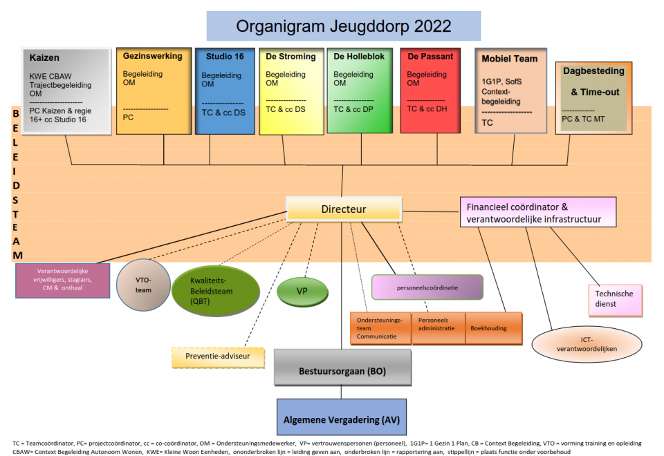 organigram