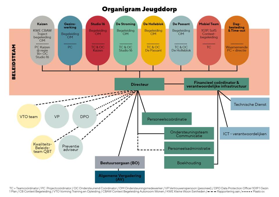 Organigram